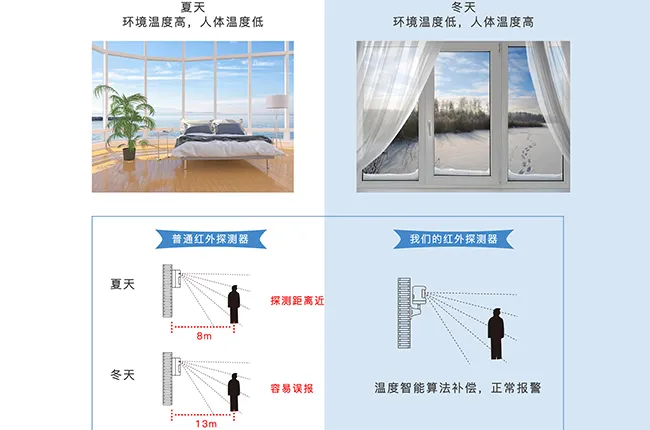 温度智能算法补偿,大幅减少误报