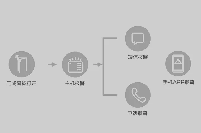 多渠道远程告警,实时掌握门窗状态