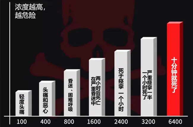 分级浓度预警,强效防范一氧化碳中毒